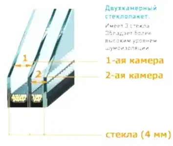 Двухкамерные стеклопакеты