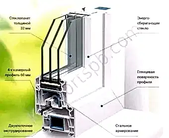 Окна REHAU